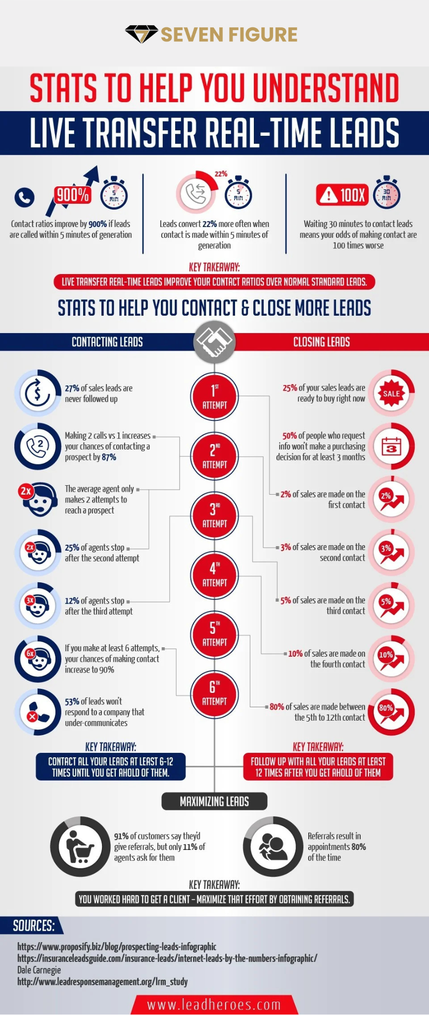 Real Time Lead